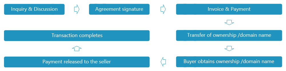 Trademark Transaction Procedure