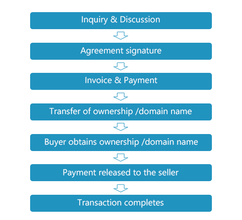 Trademark Transaction Procedure